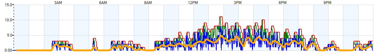 AVERAGE Wind Speed