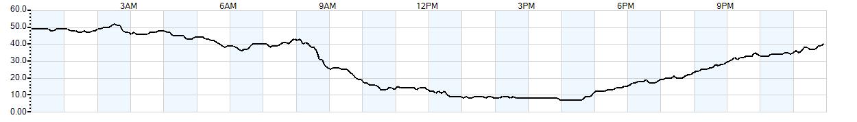 Relative outside humidity percentage