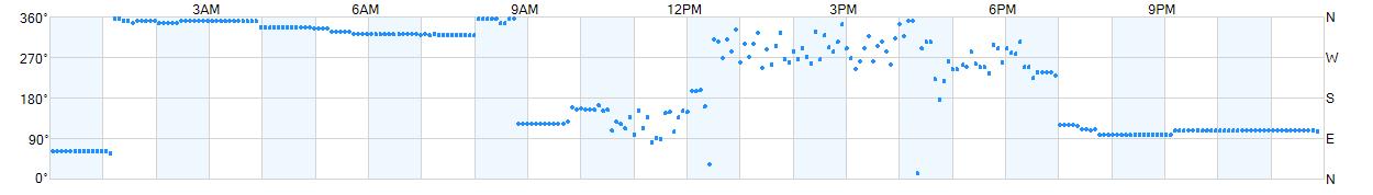 Wind direction as points.