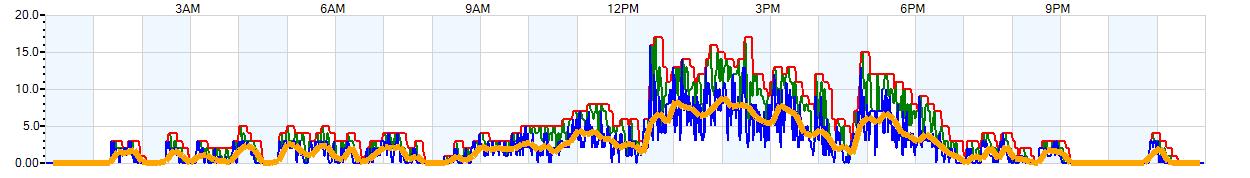 AVERAGE Wind Speed