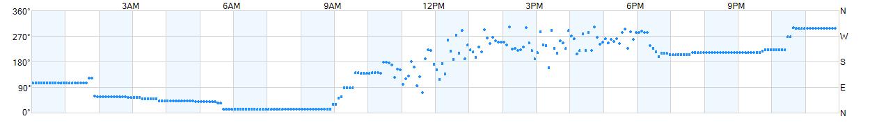 Wind direction as points.