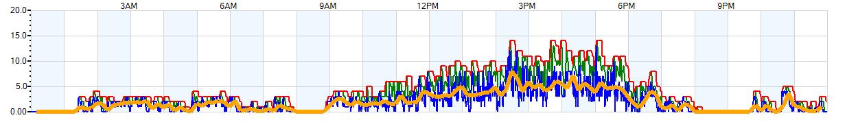 AVERAGE Wind Speed