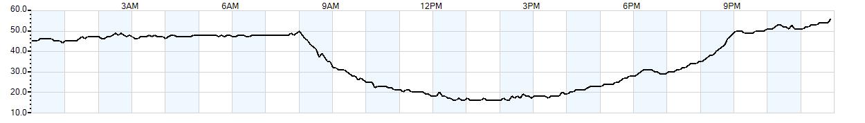 Relative outside humidity percentage