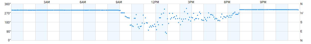 Wind direction as points.