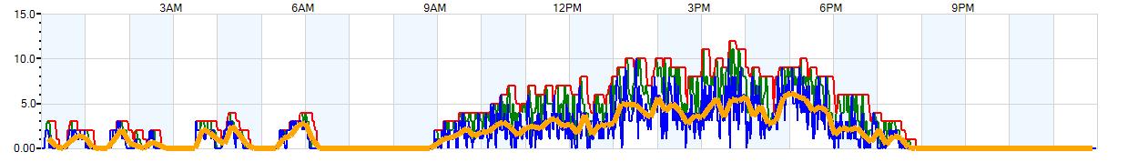 AVERAGE Wind Speed