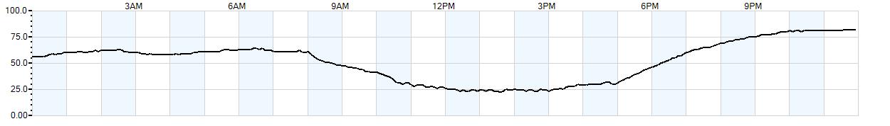 Relative outside humidity percentage