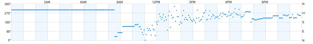 Wind direction as points.