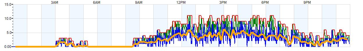 AVERAGE Wind Speed