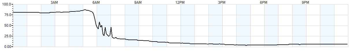 Relative outside humidity percentage