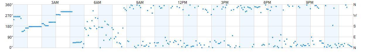 Wind direction as points.