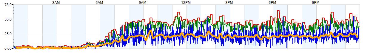 AVERAGE Wind Speed