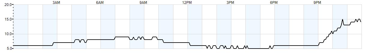 Relative outside humidity percentage