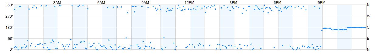 Wind direction as points.