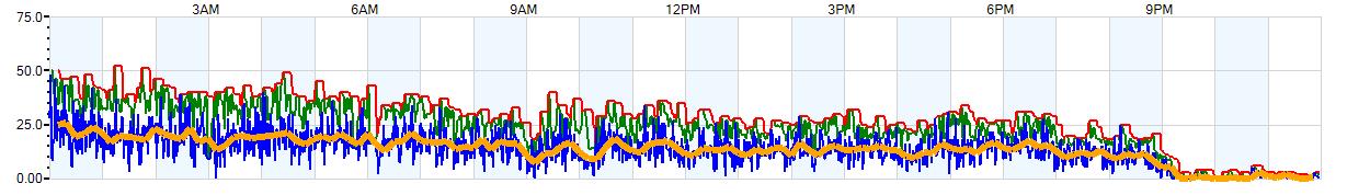 AVERAGE Wind Speed