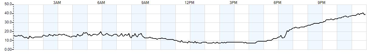 Relative outside humidity percentage