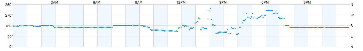 Wind direction as points.