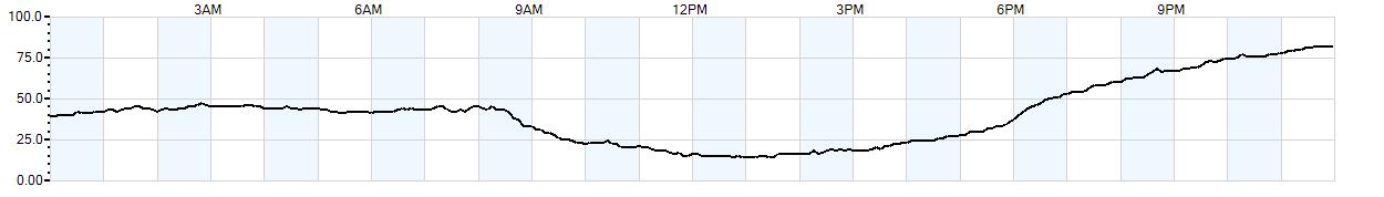 Relative outside humidity percentage