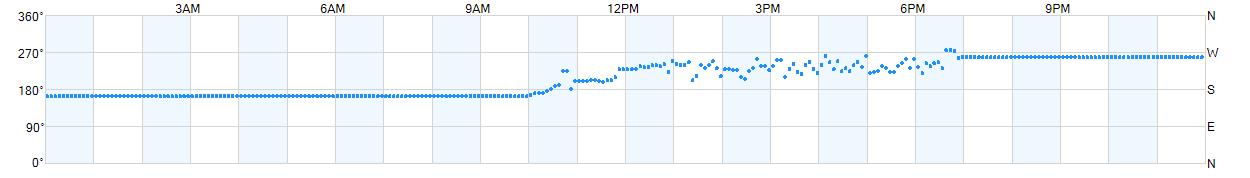 Wind direction as points.