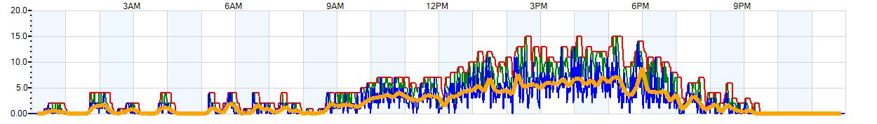 AVERAGE Wind Speed