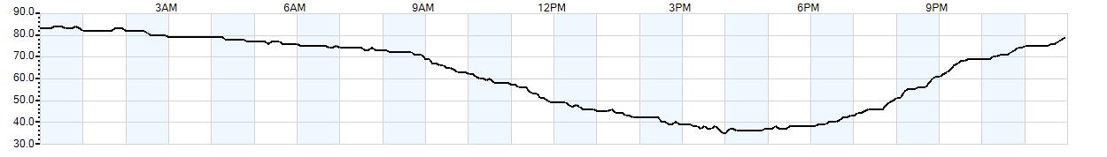 Relative outside humidity percentage