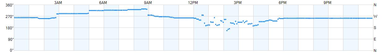 Wind direction as points.