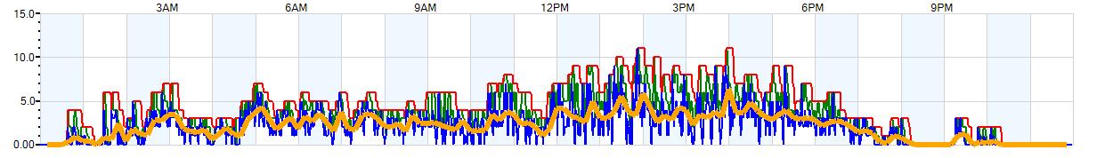 AVERAGE Wind Speed