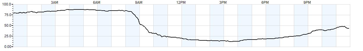 Relative outside humidity percentage