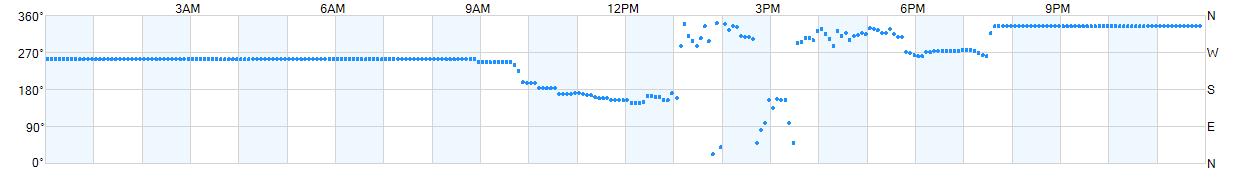 Wind direction as points.