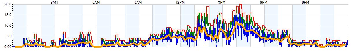 AVERAGE Wind Speed