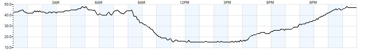 Relative outside humidity percentage