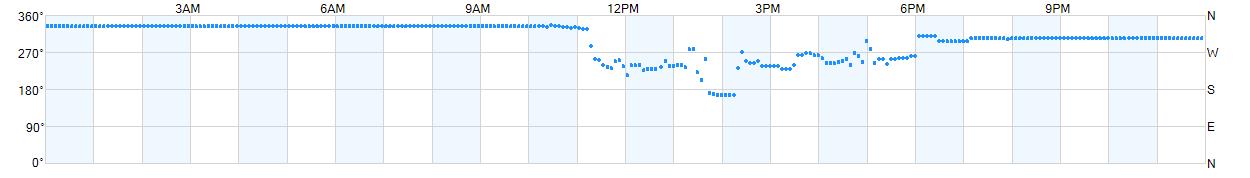 Wind direction as points.