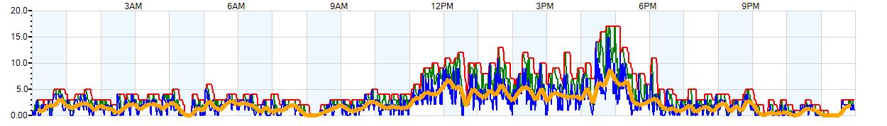 AVERAGE Wind Speed