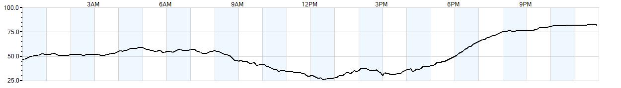 Relative outside humidity percentage