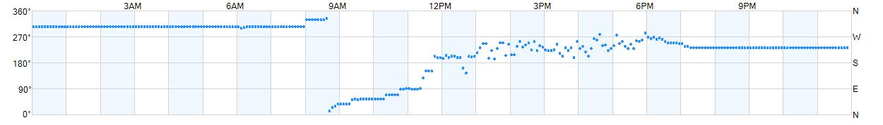 Wind direction as points.