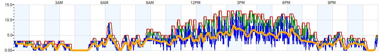 AVERAGE Wind Speed