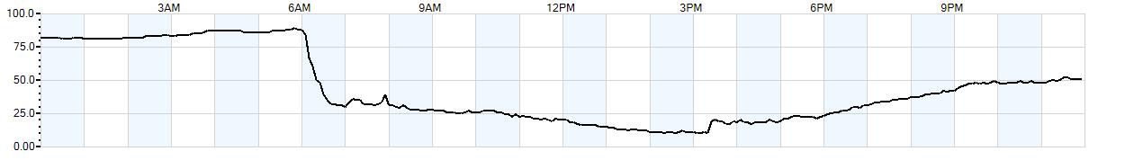 Relative outside humidity percentage