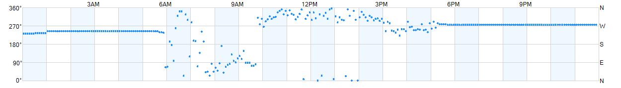 Wind direction as points.