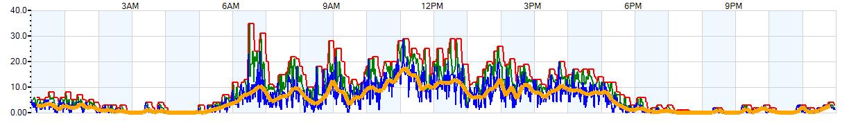 AVERAGE Wind Speed