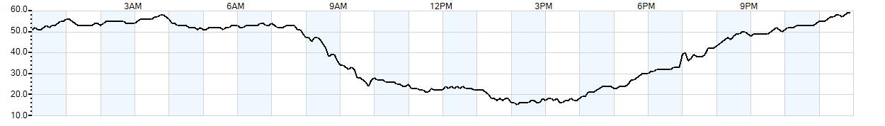 Relative outside humidity percentage