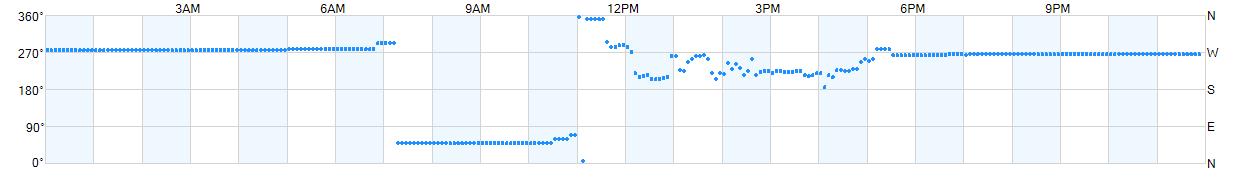 Wind direction as points.