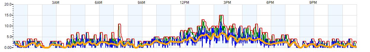 AVERAGE Wind Speed