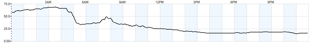 Relative outside humidity percentage