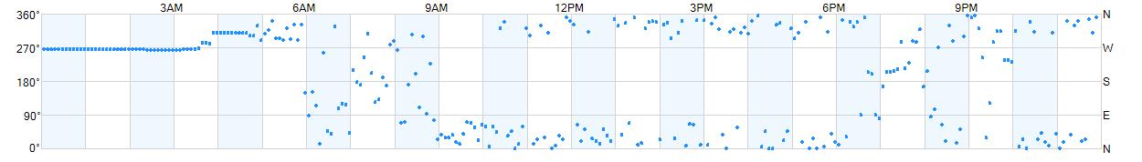 Wind direction as points.