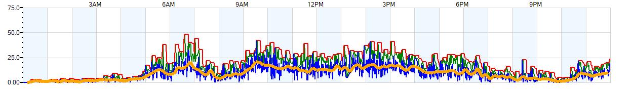 AVERAGE Wind Speed