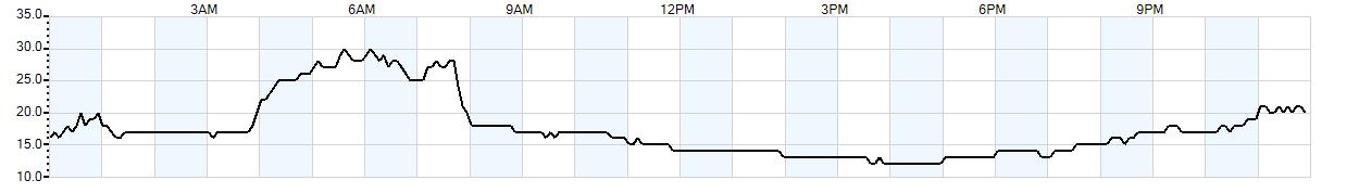 Relative outside humidity percentage