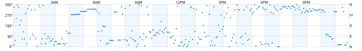 Wind direction as points.