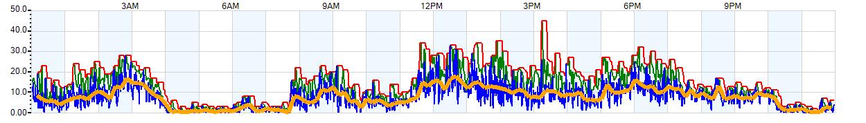 AVERAGE Wind Speed