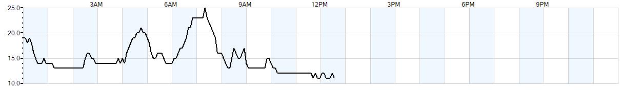 Relative outside humidity percentage