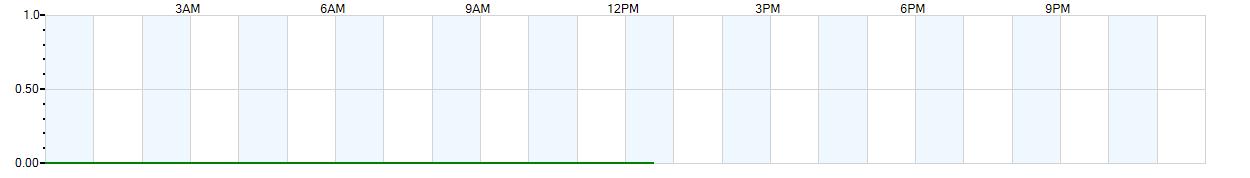 Instantaneous rate of rainfall measured in inches per hour