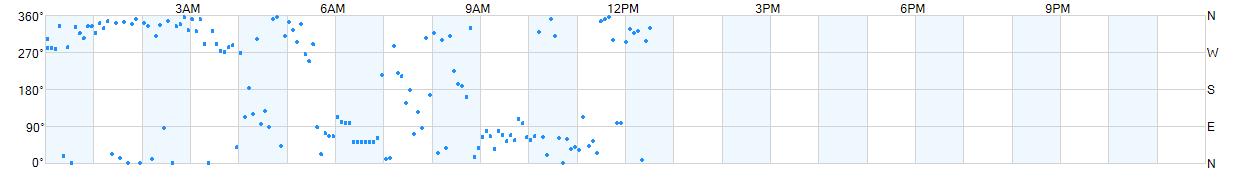 Wind direction as points.